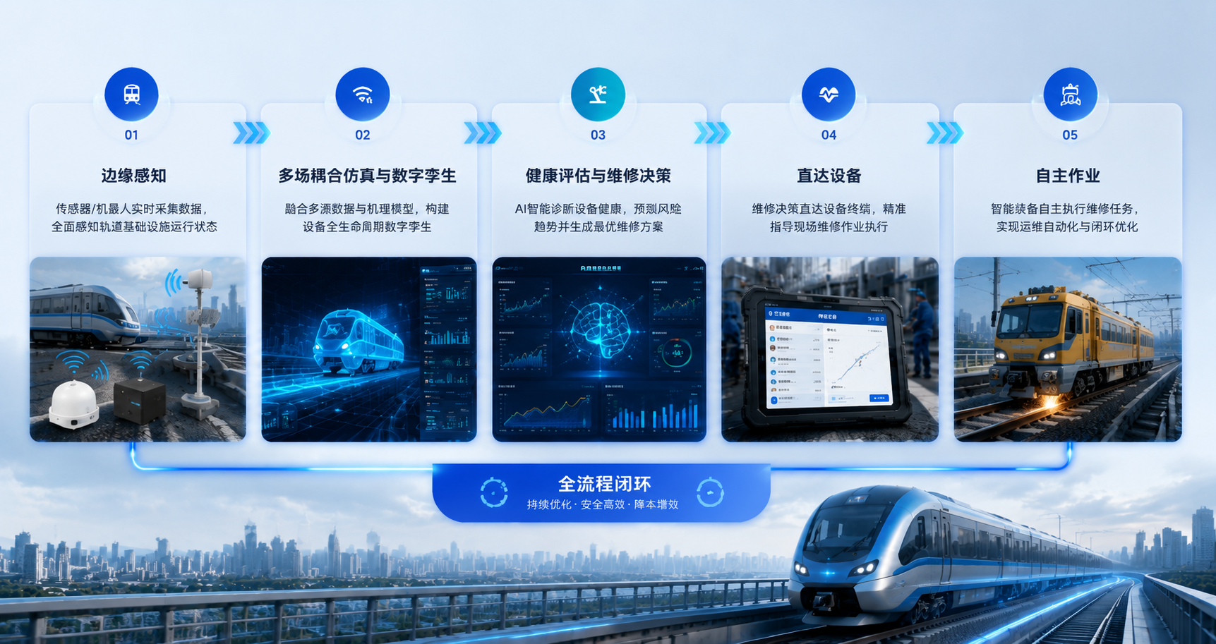Technical architecture diagram showing data flow from sensors to AI cloud analysis and mobile maintenance apps